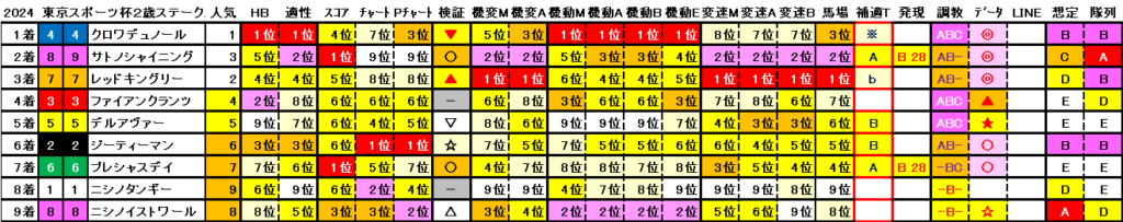 2024　東スポ杯２歳杯　結果まとめ2